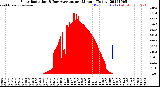 Milwaukee Weather Solar Radiation<br>& Day Average<br>per Minute<br>(Today)