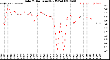 Milwaukee Weather Solar Radiation<br>per Day KW/m2