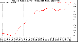 Milwaukee Weather Outdoor Temperature<br>per Minute<br>(24 Hours)