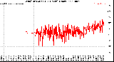 Milwaukee Weather Wind Direction<br>(24 Hours) (Raw)