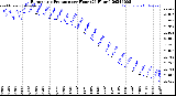 Milwaukee Weather Barometric Pressure<br>per Hour<br>(24 Hours)