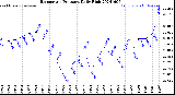 Milwaukee Weather Barometric Pressure<br>Daily High