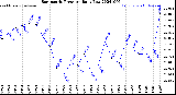 Milwaukee Weather Barometric Pressure<br>Daily Low