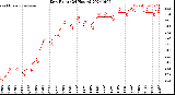 Milwaukee Weather Dew Point<br>(24 Hours)