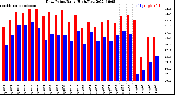 Milwaukee Weather Dew Point<br>Daily High/Low