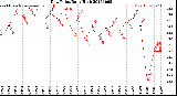 Milwaukee Weather Dew Point<br>Daily High