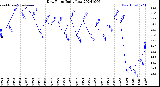 Milwaukee Weather Dew Point<br>Daily Low