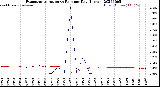 Milwaukee Weather Evapotranspiration<br>vs Rain per Day<br>(Inches)