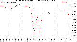 Milwaukee Weather Evapotranspiration<br>per Day (Inches)