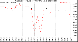 Milwaukee Weather Evapotranspiration<br>per Day (Ozs sq/ft)