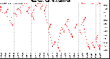 Milwaukee Weather Heat Index<br>Daily High