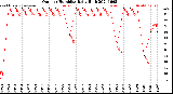 Milwaukee Weather Outdoor Humidity<br>Daily High