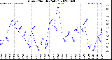 Milwaukee Weather Outdoor Humidity<br>Daily Low