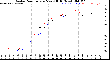 Milwaukee Weather Outdoor Temperature<br>vs Wind Chill<br>(24 Hours)