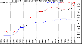 Milwaukee Weather Outdoor Temperature<br>vs Dew Point<br>(24 Hours)