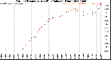 Milwaukee Weather Outdoor Temperature<br>vs Heat Index<br>(24 Hours)