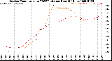 Milwaukee Weather Outdoor Temperature<br>vs THSW Index<br>per Hour<br>(24 Hours)