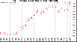 Milwaukee Weather Outdoor Temperature<br>per Hour<br>(24 Hours)