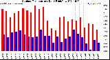 Milwaukee Weather Outdoor Temperature<br>Daily High/Low