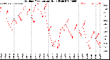 Milwaukee Weather Outdoor Temperature<br>Daily High