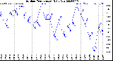 Milwaukee Weather Outdoor Temperature<br>Daily Low