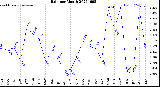 Milwaukee Weather Rain<br>per Month