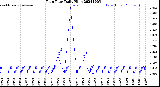 Milwaukee Weather Rain Rate<br>Daily High