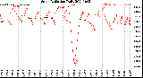 Milwaukee Weather Solar Radiation<br>Daily