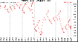 Milwaukee Weather THSW Index<br>Daily High