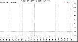 Milwaukee Weather Wind Direction<br>(By Day)