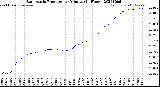 Milwaukee Weather Barometric Pressure<br>per Minute<br>(24 Hours)