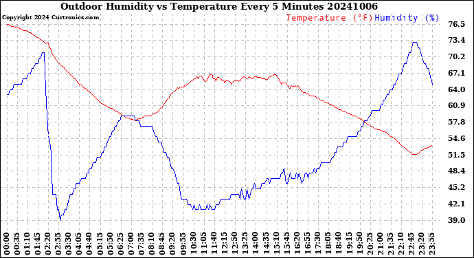 Milwaukee Weather Outdoor Humidity<br>vs Temperature<br>Every 5 Minutes