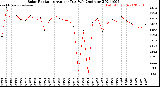 Milwaukee Weather Solar Radiation<br>Avg per Day W/m2/minute