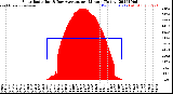 Milwaukee Weather Solar Radiation<br>& Day Average<br>per Minute<br>(Today)