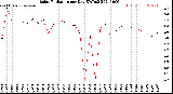 Milwaukee Weather Solar Radiation<br>per Day KW/m2