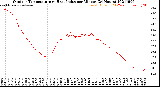 Milwaukee Weather Outdoor Temperature<br>vs Heat Index<br>per Minute<br>(24 Hours)