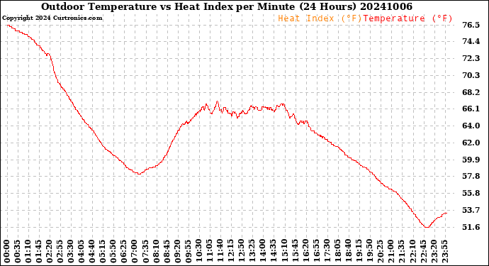 Milwaukee Weather Outdoor Temperature<br>vs Heat Index<br>per Minute<br>(24 Hours)