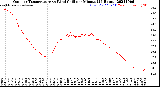 Milwaukee Weather Outdoor Temperature<br>vs Wind Chill<br>per Minute<br>(24 Hours)