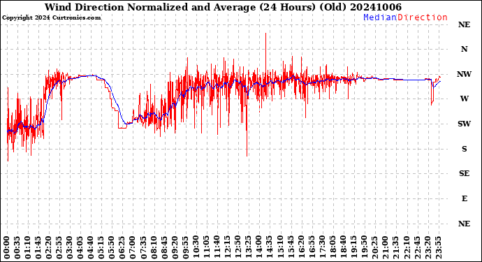 Milwaukee Weather Wind Direction<br>Normalized and Average<br>(24 Hours) (Old)