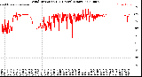 Milwaukee Weather Wind Direction<br>(24 Hours) (Raw)