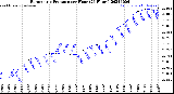 Milwaukee Weather Barometric Pressure<br>per Hour<br>(24 Hours)