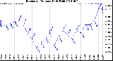 Milwaukee Weather Barometric Pressure<br>Daily High