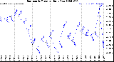 Milwaukee Weather Barometric Pressure<br>Daily Low