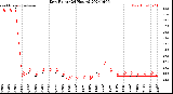 Milwaukee Weather Dew Point<br>(24 Hours)