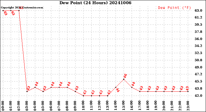 Milwaukee Weather Dew Point<br>(24 Hours)