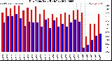 Milwaukee Weather Dew Point<br>Daily High/Low