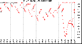 Milwaukee Weather Dew Point<br>Daily High