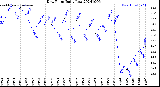 Milwaukee Weather Dew Point<br>Daily Low