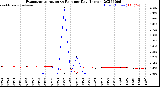 Milwaukee Weather Evapotranspiration<br>vs Rain per Day<br>(Inches)