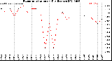 Milwaukee Weather Evapotranspiration<br>per Day (Inches)